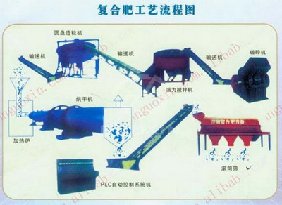 Compound Fertilizer Production Line